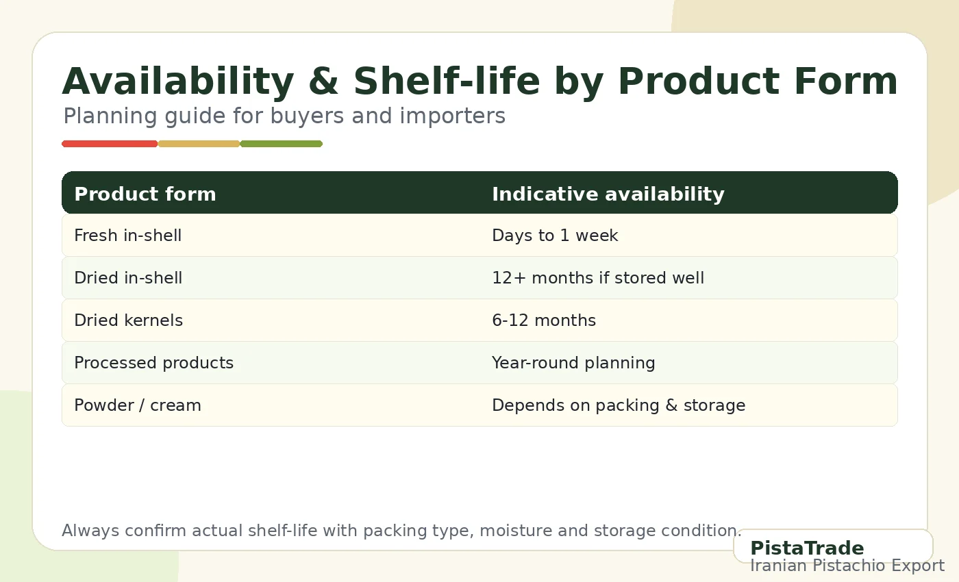 Availability and shelf-life