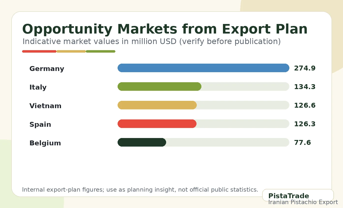 Opportunity markets